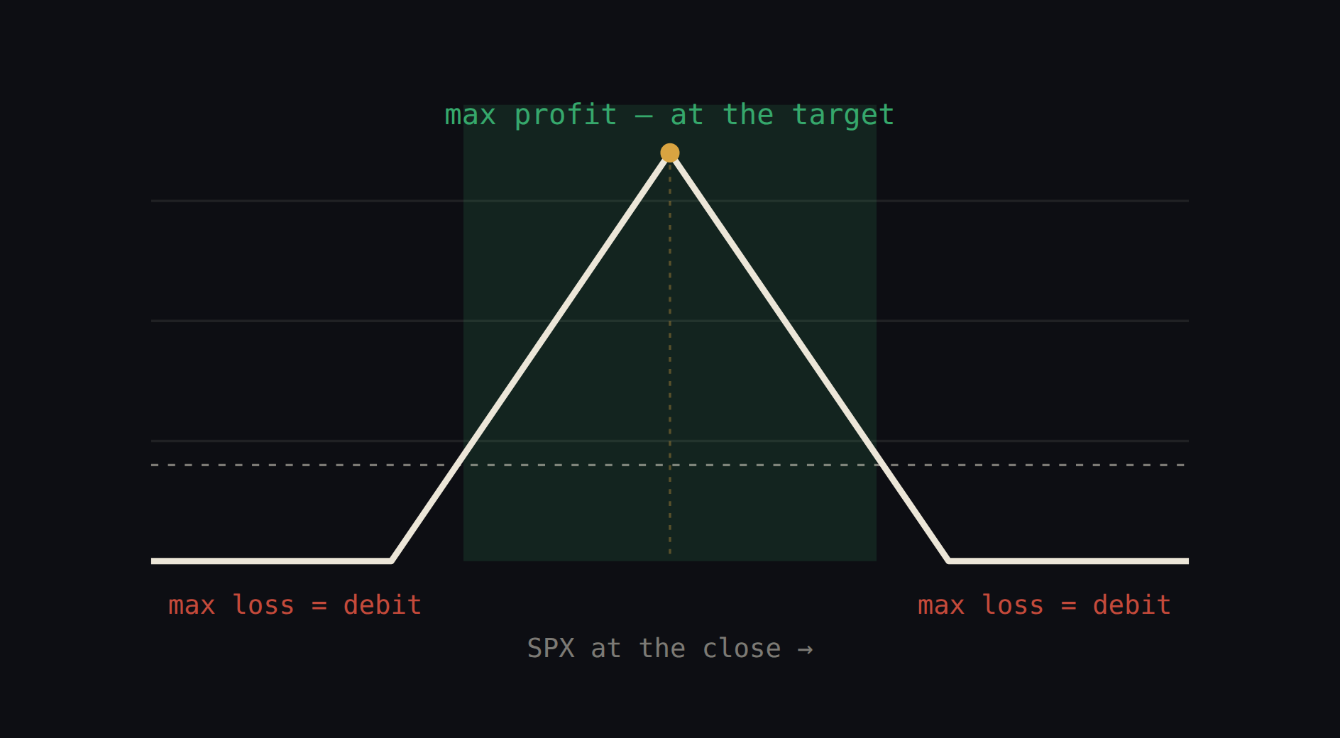 The butterfly: max profit at the target, the debit is the max loss both directions