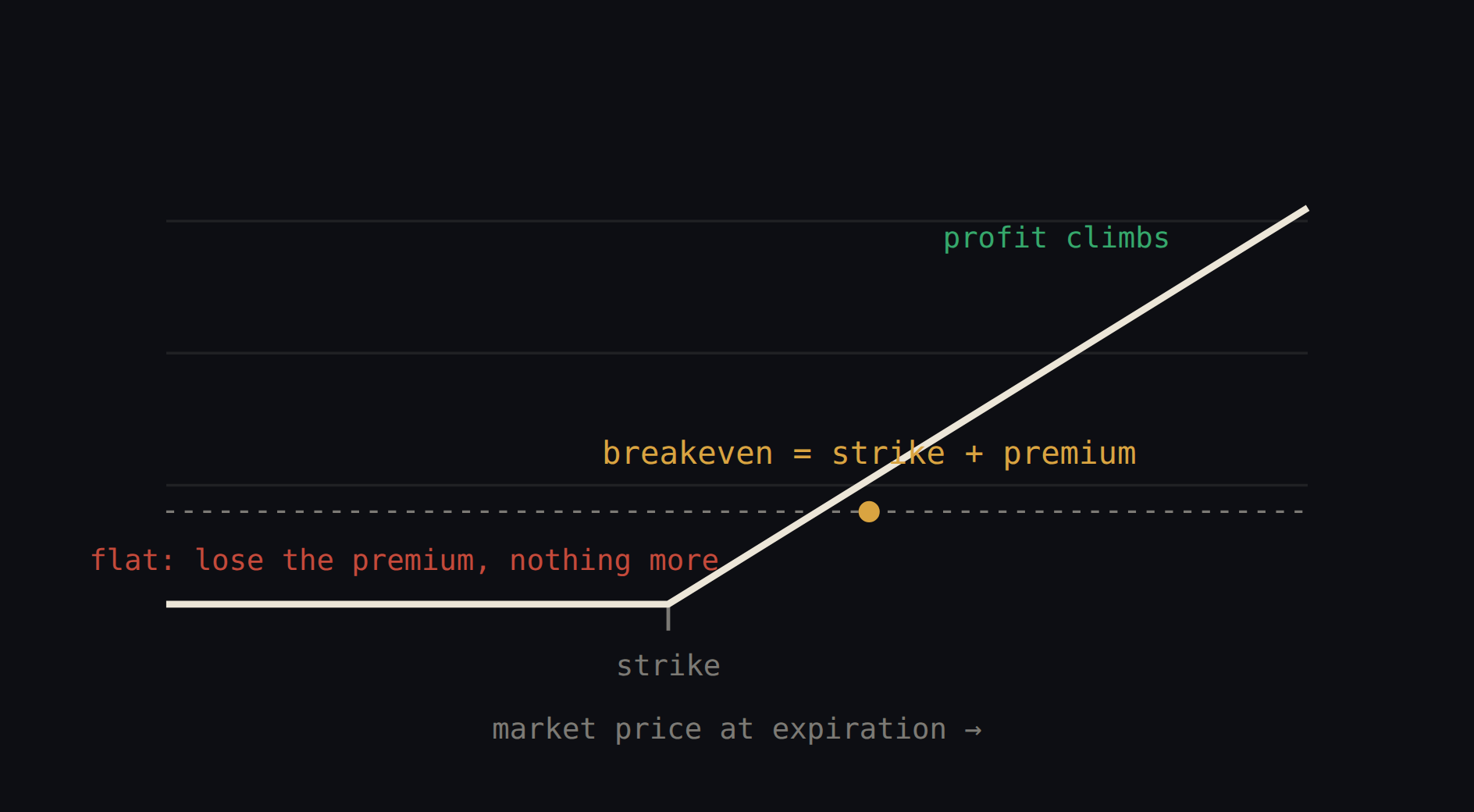 Buying a call: flat loss below the strike, rising profit above the breakeven