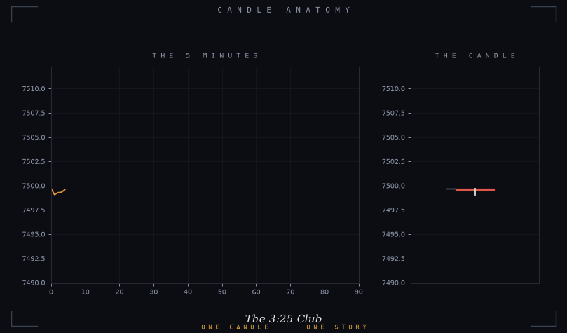 A 5-minute candle forming from its price path, then labeled