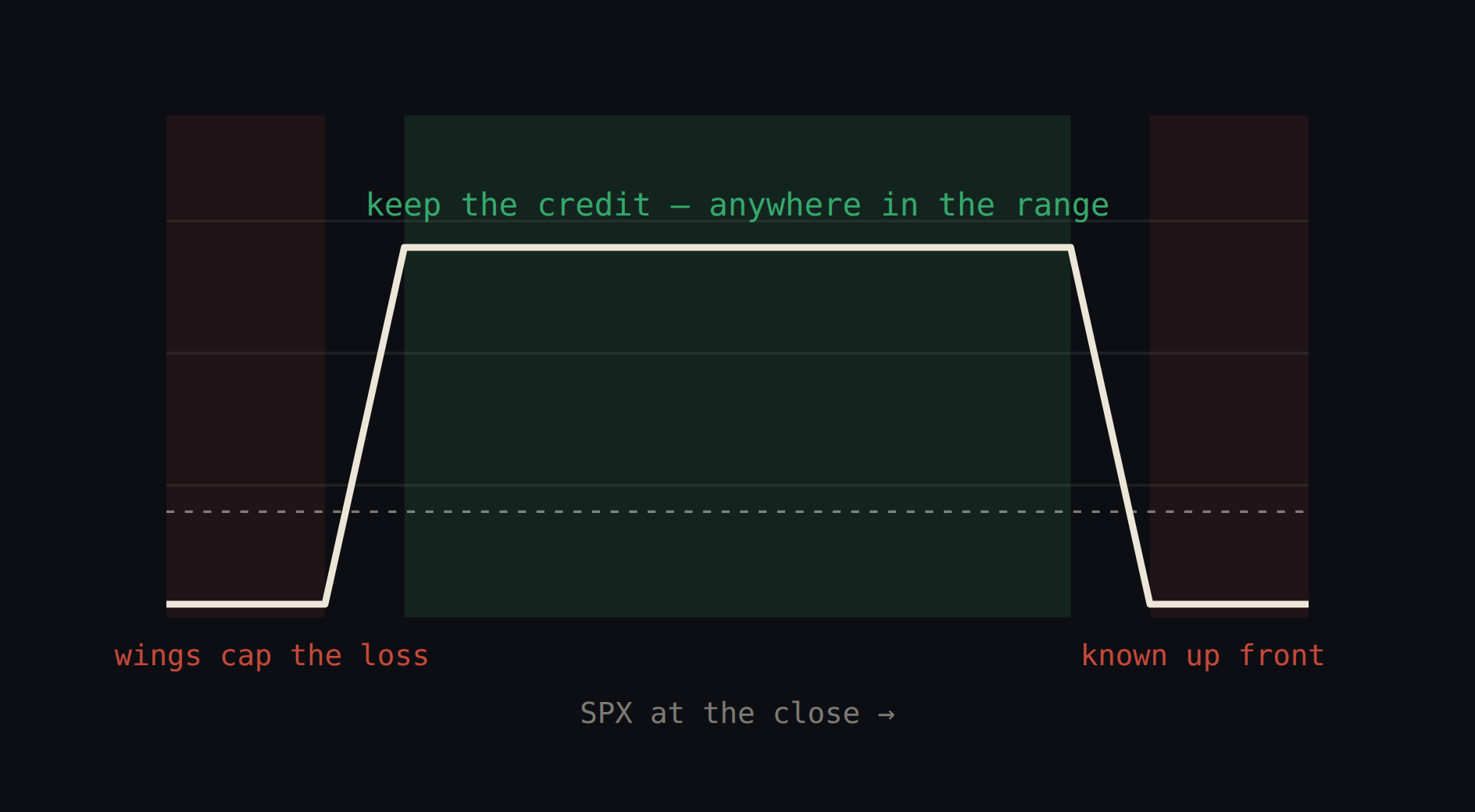 The iron condor: keep the credit anywhere inside the range; the wings cap the loss