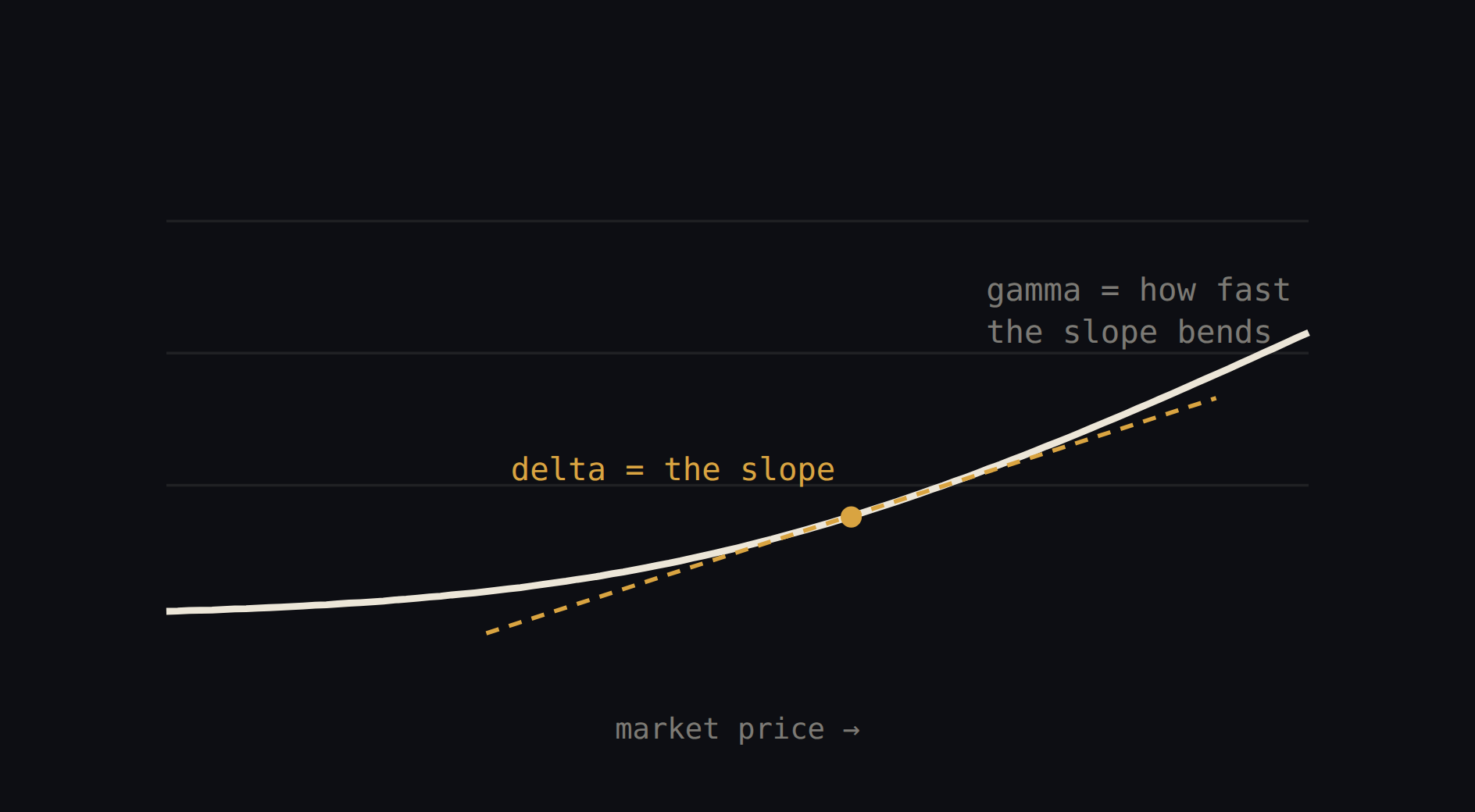 Delta is the slope of the option-value curve; gamma is how much that slope bends