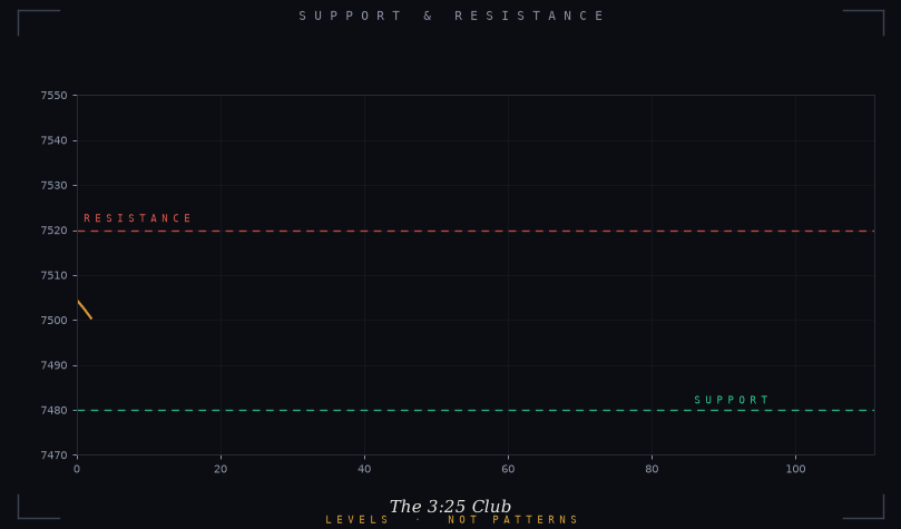 Price bounces off support twice, breaks resistance, then retests it as new support
