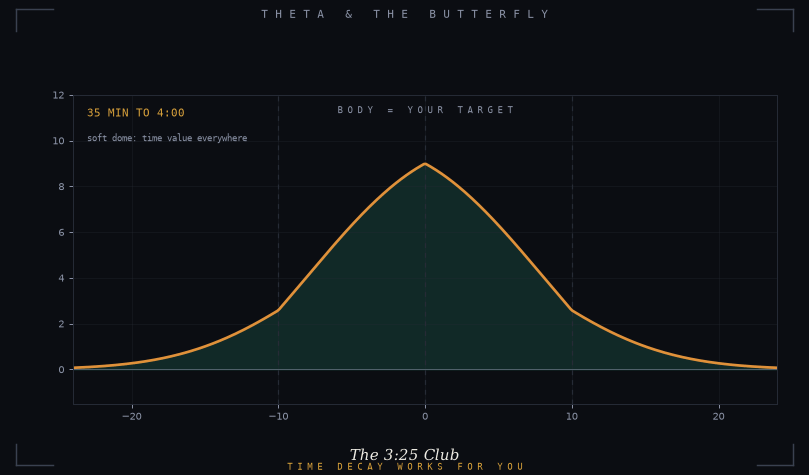 A butterfly's value curve sharpening from a soft dome to a tight tent as the clock runs to 4:00