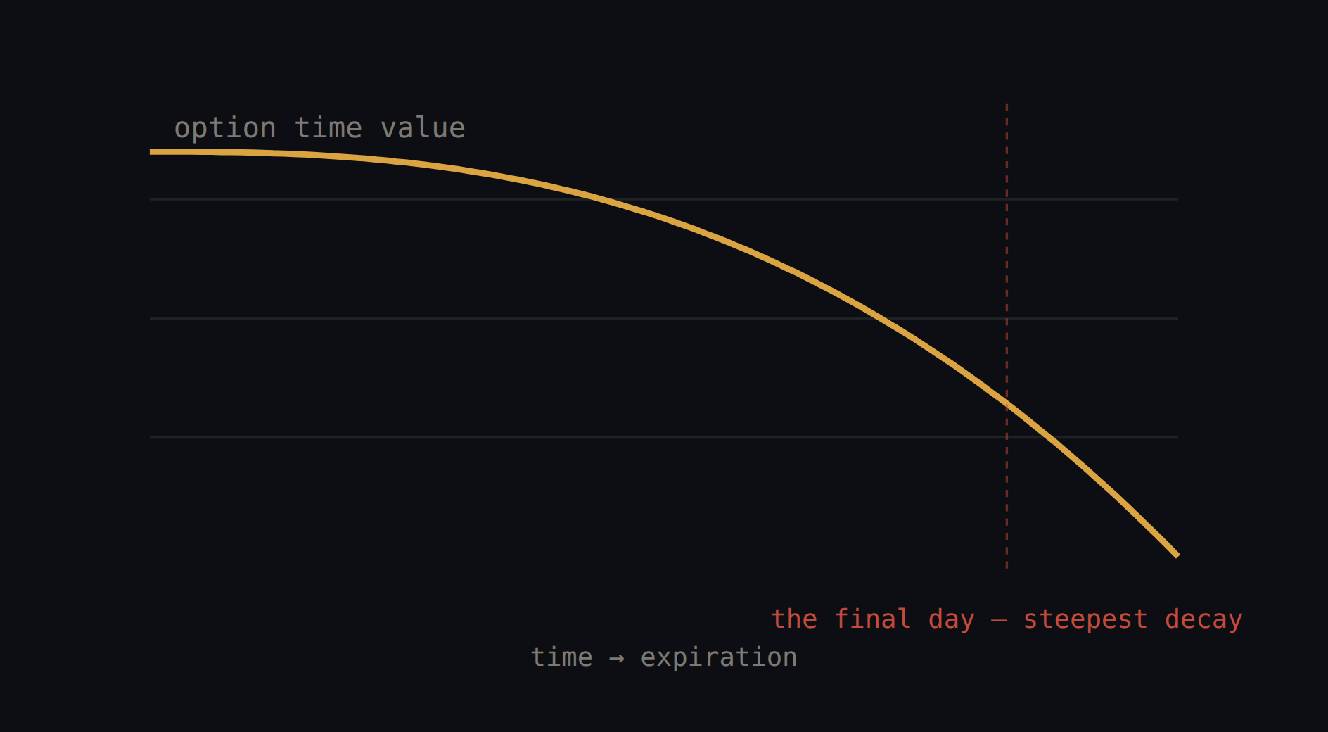 Theta: time value decays slowly at first, fastest near expiration
